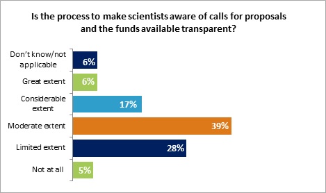 This is a bar graph showing responses to the applicant survey about the extent to which the process to make scientists aware of the call for proposals and the availability of the funds are transparent. 39% of respondents perceive the processes are transparent to a moderate extent. 28% of respondents perceive the processes are transparent to a limited extent. 17% of respondents perceive the processes are transparent to a considerable extent. 6% of respondents perceive the processes are transparent to a great extent. 5% of respondents answered the processes are not at all transparent. 6% of respondents answered they don’t know or it was not applicable.

