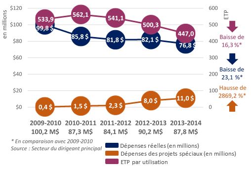 L’image représente les dépenses réelles de l’ÉPAT, les dépenses pour des projets spéciaux (en millions) et le nombre d’équivalents temps plein (ETP) par utilisation entre 2009-2010 et 2013-2014