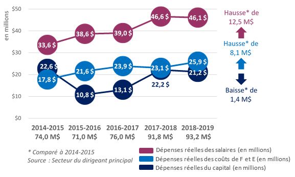 L’image représente les dépenses réelles de l’ÉPAT (en millions) par dépense salariale, dépense de fonctionnement et entretien (F et E) et dépenses en immobilisations entre 2014-2015 et 2018-2019