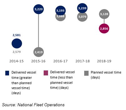 Graph: SBAR planned and delivered vessel time, in days, from 2014-15 to 2018-19