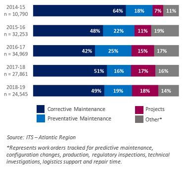 Graph: Volume (%) of ITS Atlantic region work orders, by corrective maintenance, preventative maintenance, projects or other activity type from 2014-15 to 2018-19
