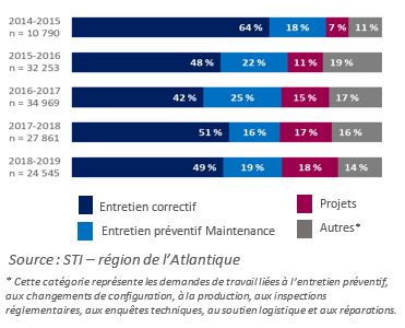 L’image représente le volume (%) des demandes de travail auprès des STI pour la région de l’Atlantique, par entretien correctif, entretien préventif, projets ou autre type d’activité de 2014-2015 à 2018-2019