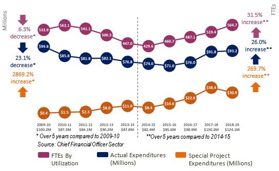 Graph: SBAR actual expenditures, special project expenditures (in Millions) and FTEs by utilization between 2009-10 and 2018-19