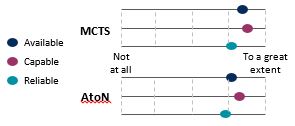 Graph: Program representative’s ratings of the extent to which MCTS and AtoN assets are available, capable and reliable