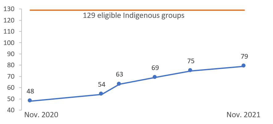 Line graph. Text version below.