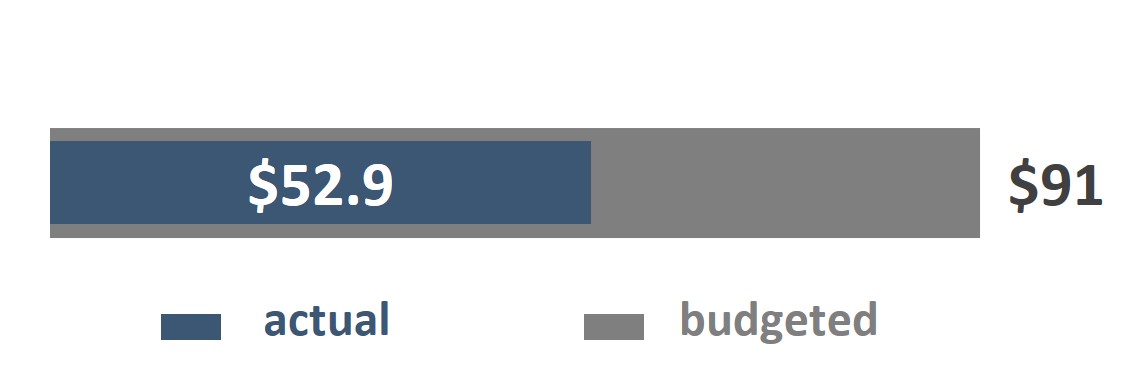 The amount of SSI contribution funding that was disbursed by June 2023, totaling $52.9M, in comparison to the overall budget, totaling $91M.