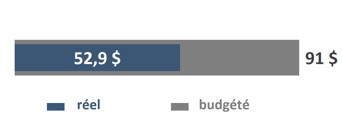 Le montant des contributions de l’IMS qui ont été décaissées en juin 2023, totalisant 52,9 millions de dollars, par rapport au budget global, qui s’élève à 91 millions de dollars.