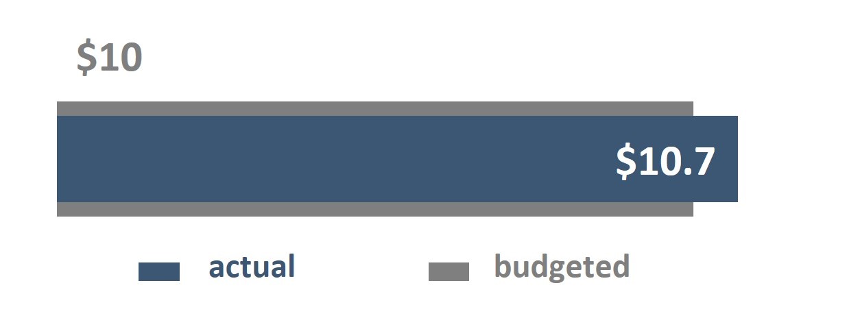 This figure depicts the amount of AHRF Phase 1 contribution funding that was disbursed by June 2023, totaling $10.7M, in comparison to the overall budget, totaling $10M.