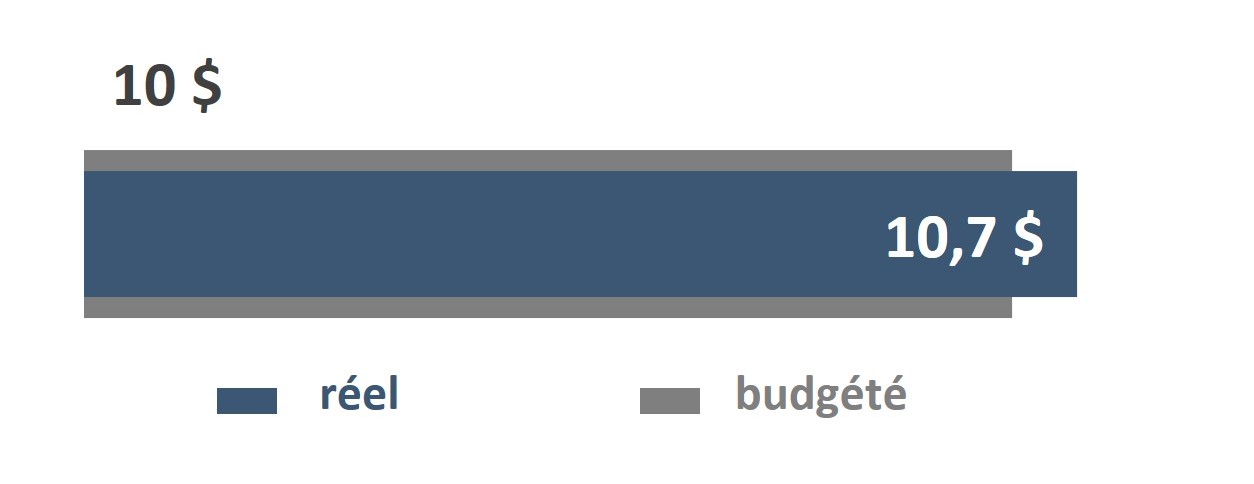 Ce chiffre représente le montant des contributions de la phase 1 du FRHA qui ont été déboursées en juin 2023, soit un total de 10,7 millions de dollars, par rapport au budget global, qui s’élève à 10 millions de dollars.