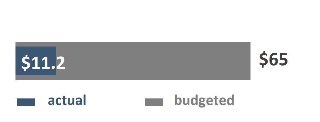 This figure depicts the amount of AHRF Phase 2 contribution funding that was disbursed by June 2023, totaling $11.2M, in comparison to the overall budget, totaling $65M.