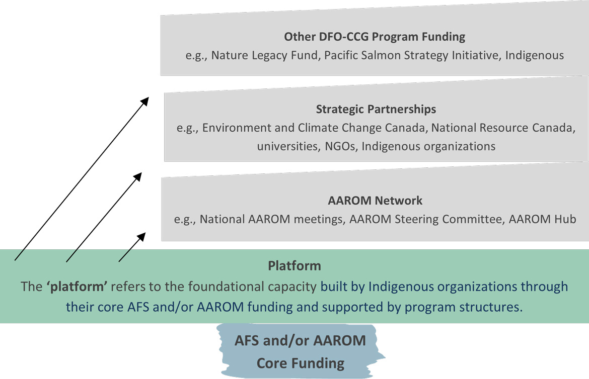 Infographic: The platform. See description below.