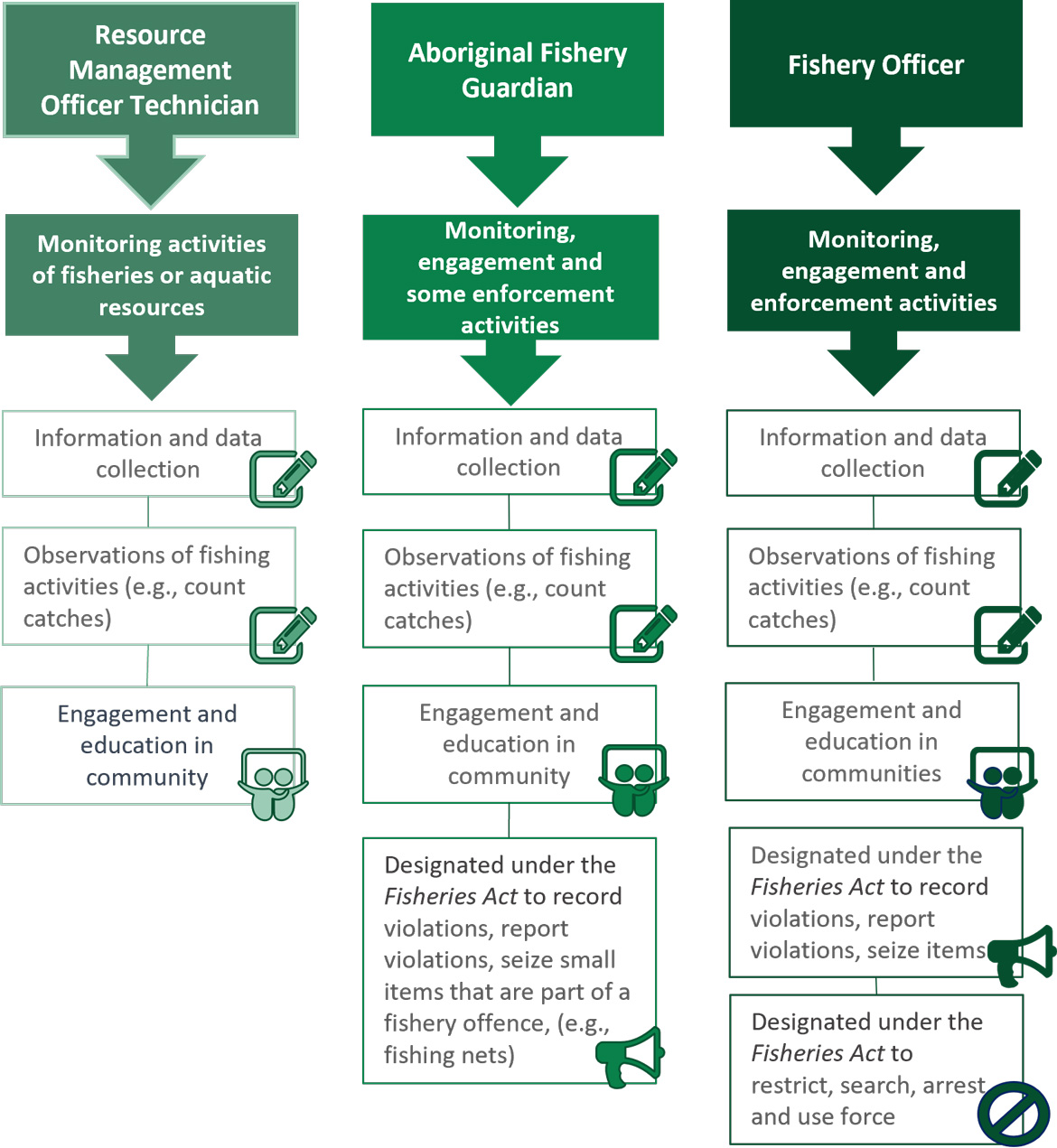 Infographic: Activities conducted by RMOTs, AFGs and Fishery Officers. See description below.