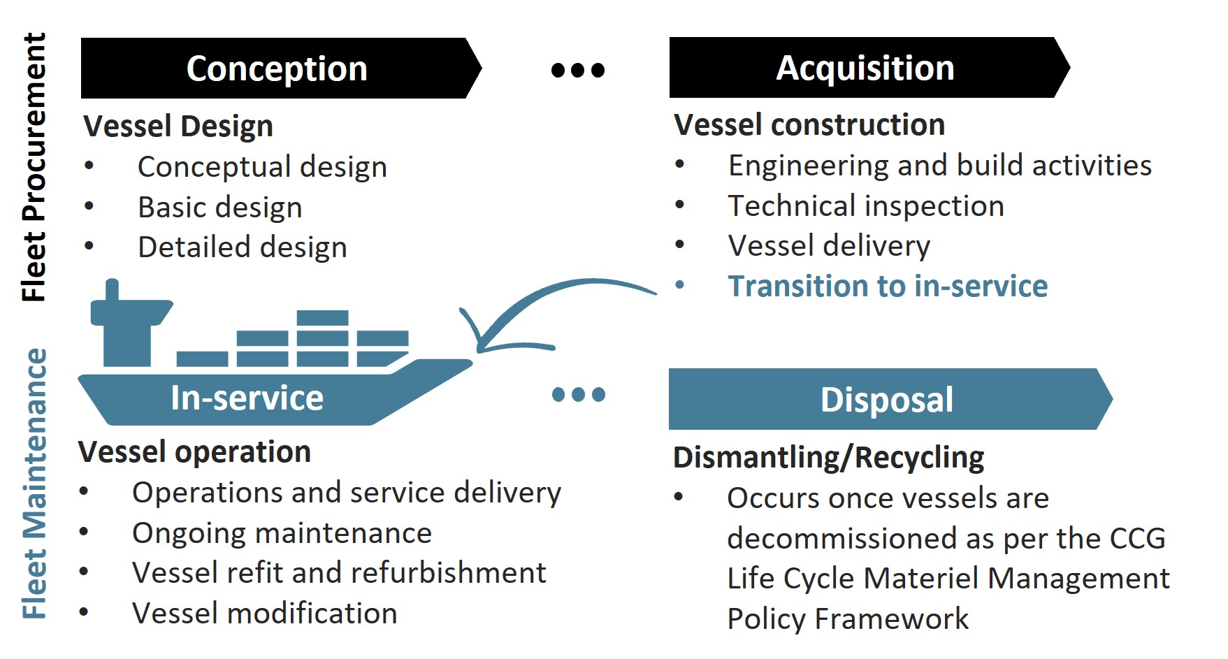 Infographic: FP and FM program responsibilities within a vessel or system’s life cycle.