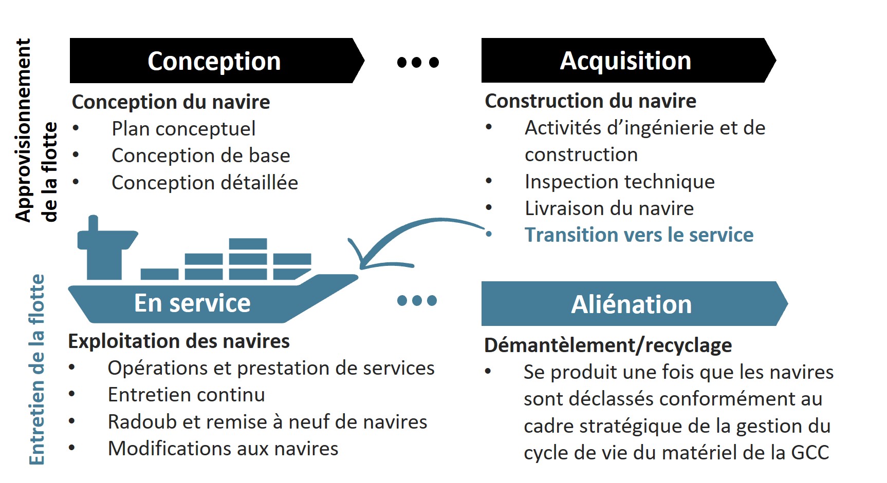 Infographique: Responsabilités relatives aux programmes d’AF et d’EF au cours du cycle de vie d’un navire ou d’un système.