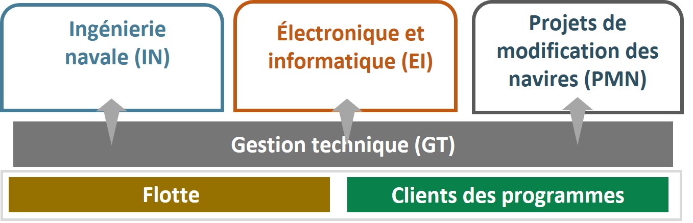 Infographique: Réseau de partenaires participant aux activités d’entretien de la flotte.