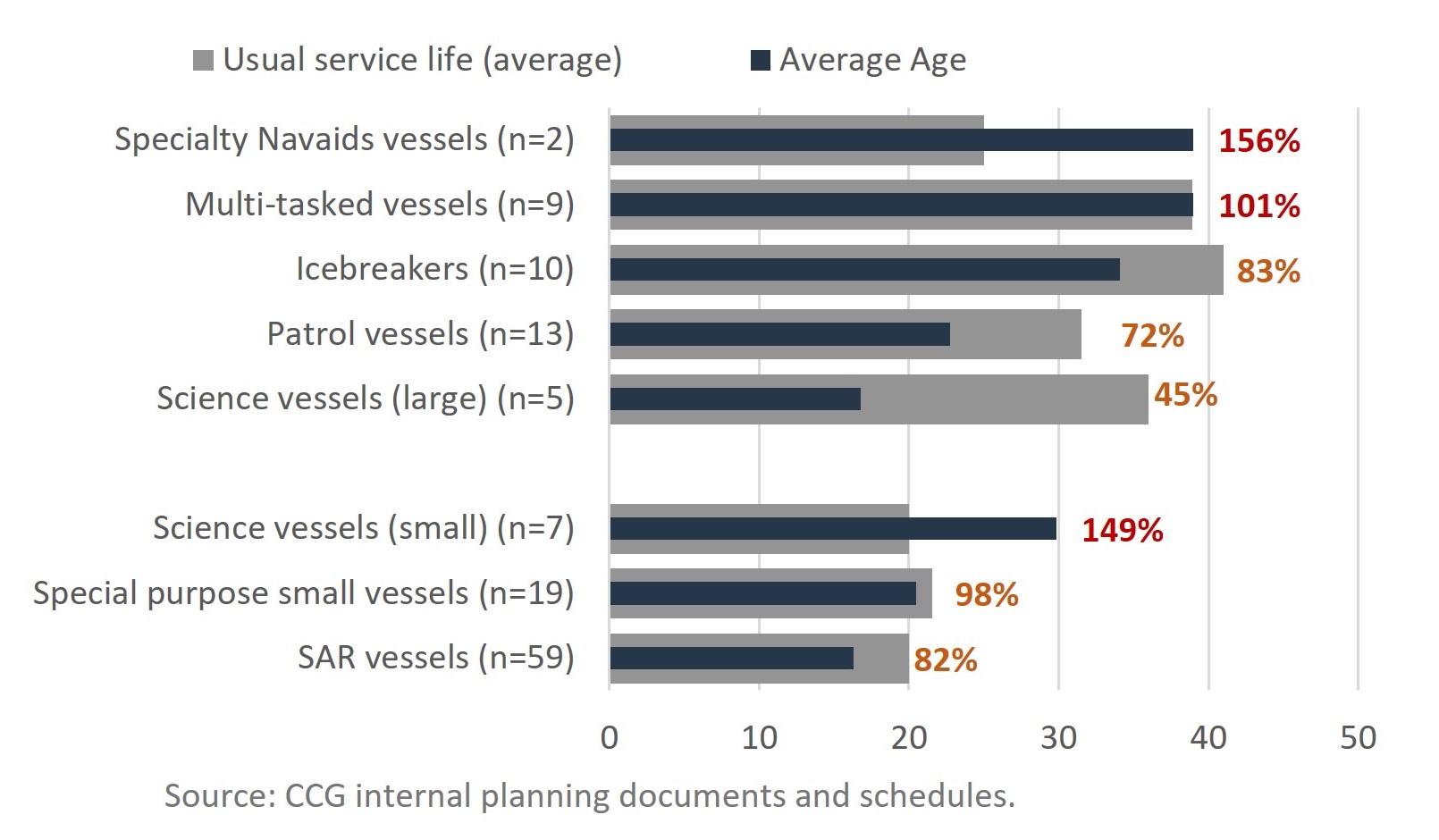 Infographic: The average age of several CCG vessel classes has exceeded or is close to exceeding their usual service life.