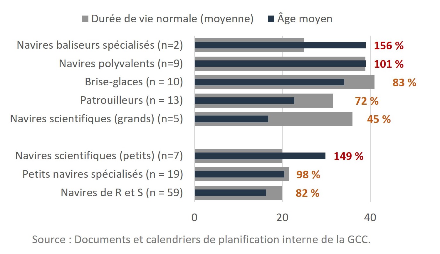 Infographique : L’âge moyen de plusieurs classes de navires de la GCC a dépassé ou est sur le point de dépasser la durée de vie normale.