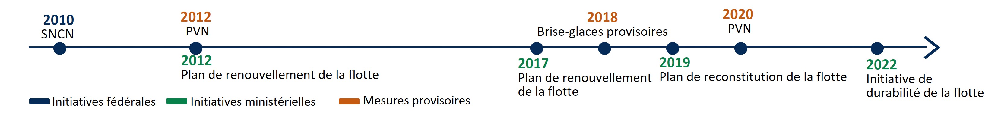 Infographique: Calendrier des initiatives qui ont été à l’origine des activités d’approvisionnement et d’entretien de la flotte.