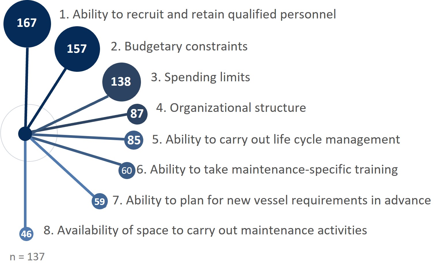 Infographic: The top four internal factors included the program’s ability to recruit and retain personnel, budgetary constraints, spending limits, and the challenges with the organizational structure, based on a weighted ranking of survey responses.