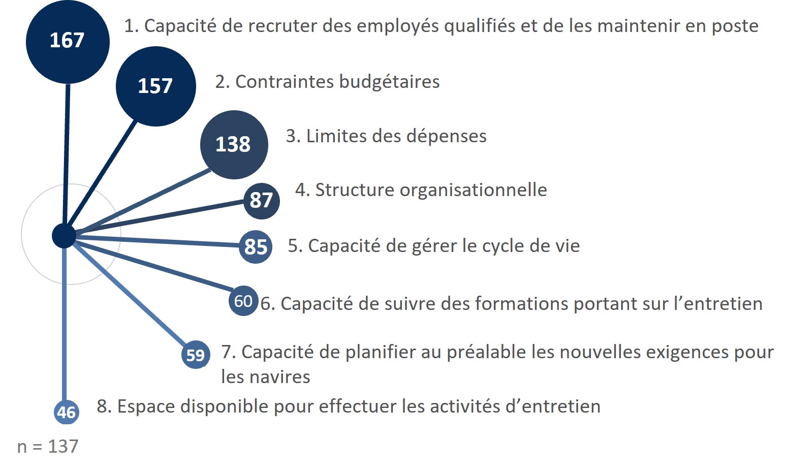 Infographique : Les six principaux facteurs internes comprenaient la capacité du programme de recruter et de maintenir en poste du personnel, les contraintes budgétaires, les limites de dépenses, la structure organisationnelle et la capacité d’effectuer la gestion du cycle de vie, en fonction d’un classement pondéré des réponses au sondage.