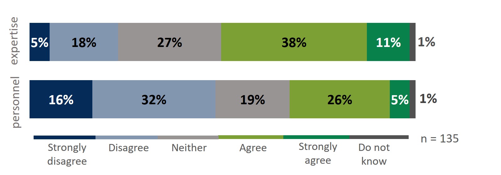 Infographic: While many of respondents agreed or strongly agreed (49%) that their team has enough expertise, many of them disagreed or strongly disagreed (48%) that their team has enough personnel to carry out fleet maintenance activities..