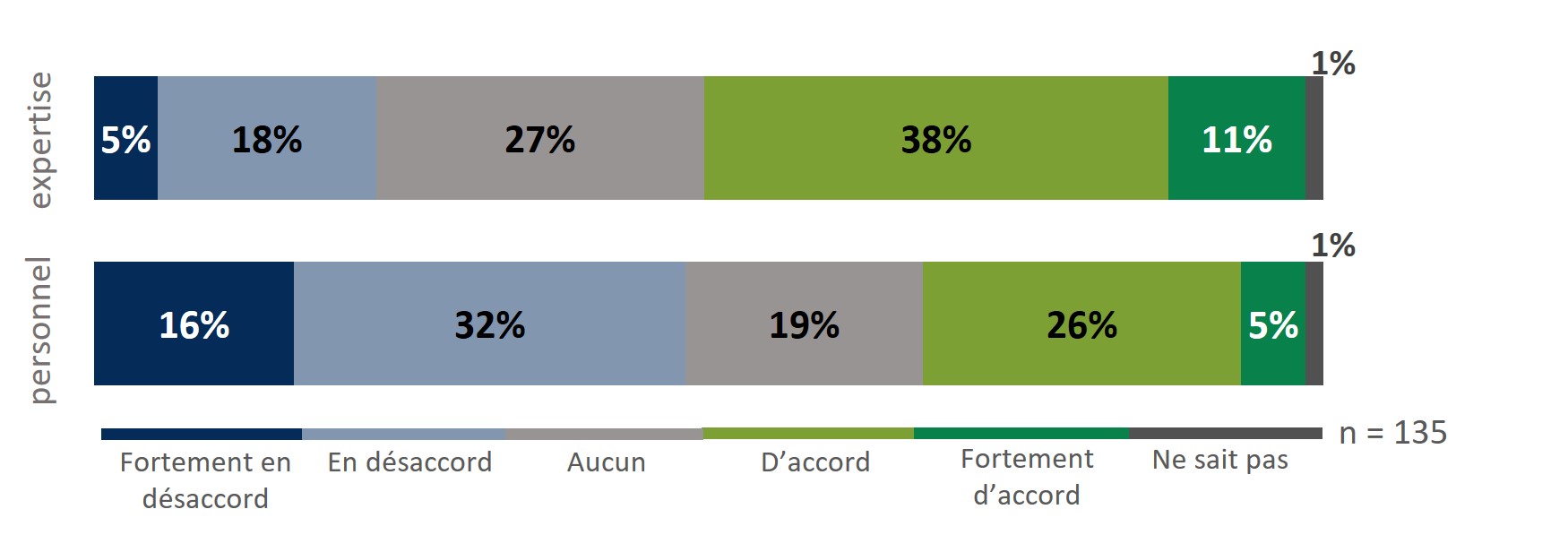 Infographique: Bien que de nombreux répondants soient d’accord ou tout à fait d’accord (49 %) sur le fait que leur équipe possède suffisamment d’expertise, bon nombre d’entre eux sont en désaccord ou fortement en désaccord (48 %) sur le fait que leur équipe dispose de suffisamment de personnel pour mener à bien les activités d’entretien de la flotte.