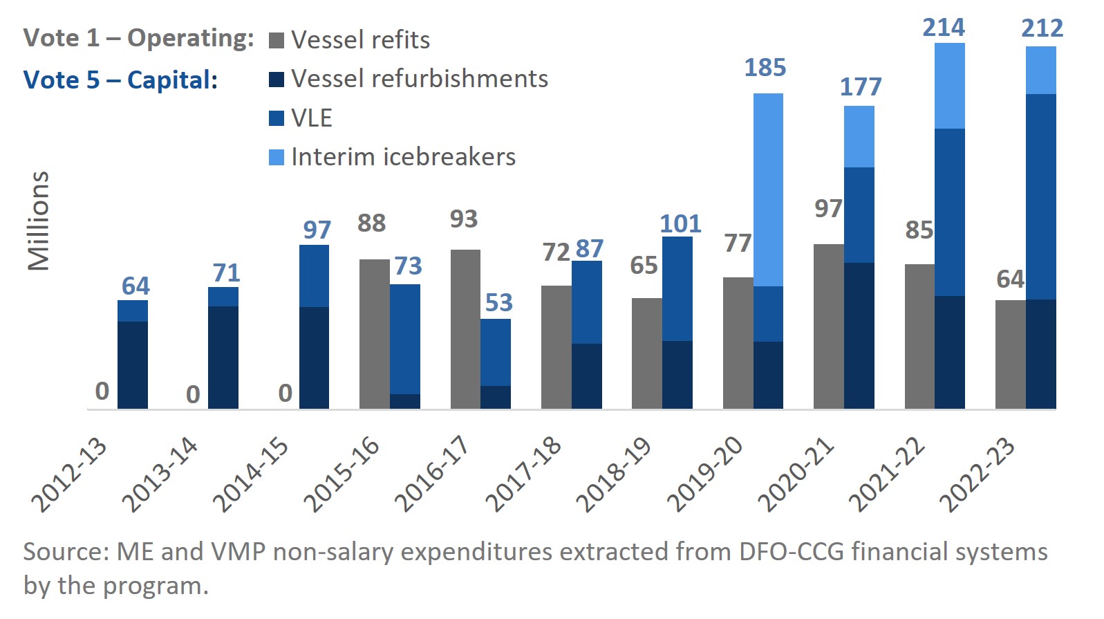 Infographic: Since 2012-13, Vote 5 capital spending has increased while Vote 1 operating and maintenance expenditures have remained somewhat stable.