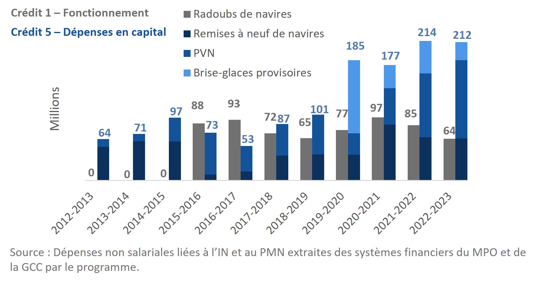 Infographique: Depuis 2012-2013, les dépenses en capital du crédit 5 ont augmenté, tandis que les dépenses de fonctionnement du crédit 1 sont demeurées relativement stables.