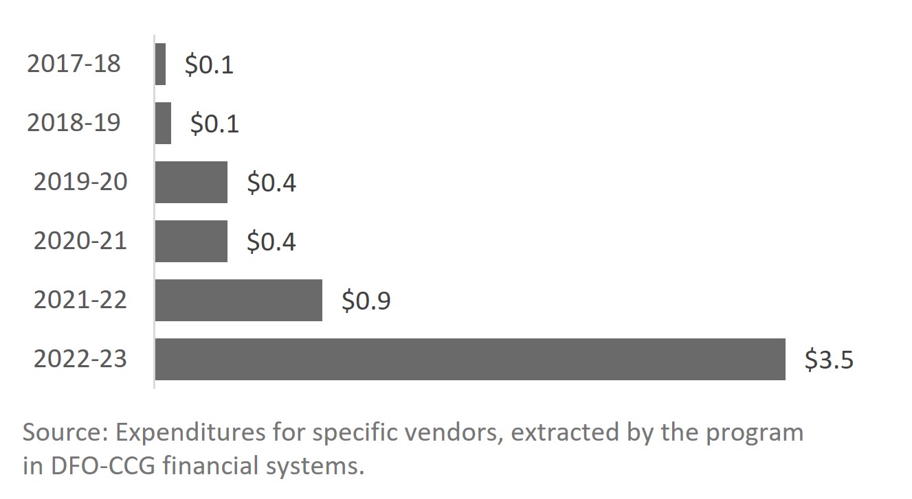 Infographic: VMP’s maintenance expenditures outsourced due to a lack of internal resources, in millions (2017-18 to 2022-23).