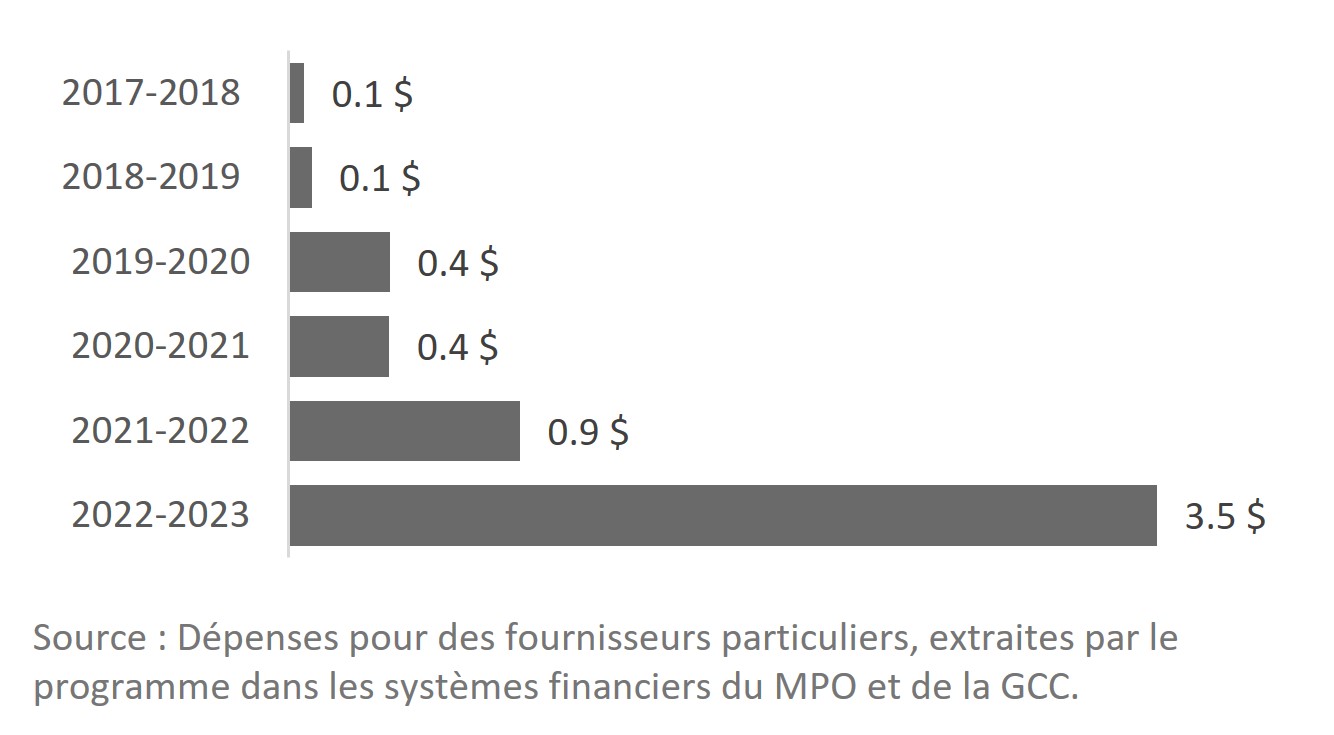 Infographique : Dépenses d’entretien de PMN externalisées en raison d’un manque de ressources internes, en millions (2017-2018 à 2022-2023).