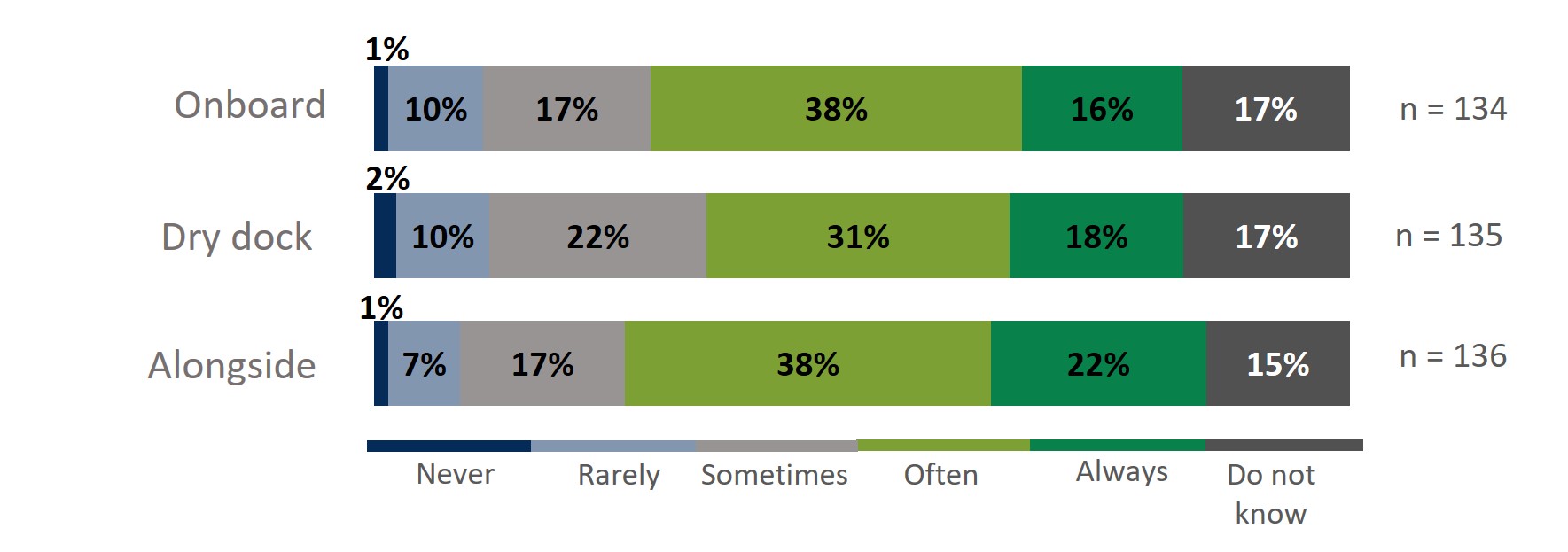 Infographic: Between 49% and 60% of survey respondents indicated that alongside, dry dock, and on-board maintenance activities are always or often delivered as planned.