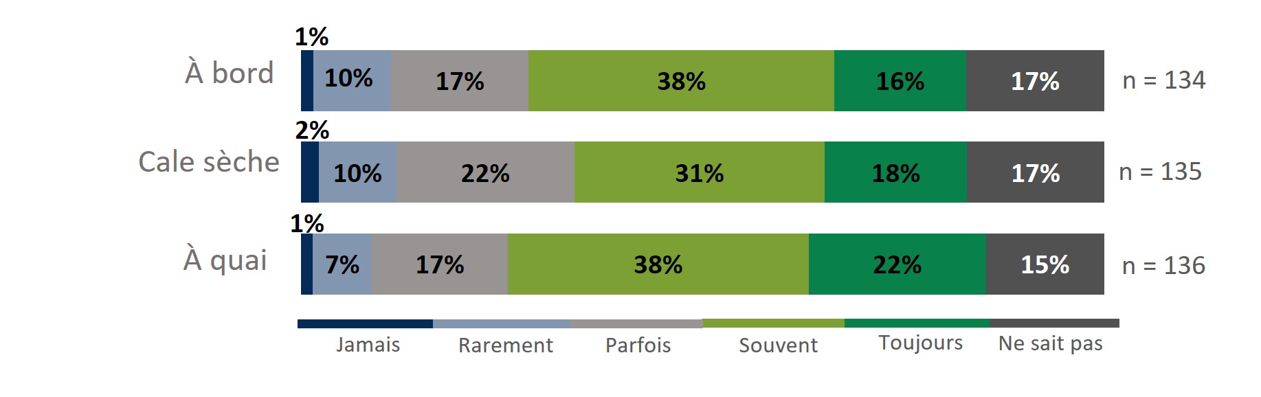 Infographique : Entre 49 % et 60 % des répondants au sondage ont indiqué que les activités d’entretien à quai, en cale sèche et à bord sont toujours ou souvent exécutées comme prévu.