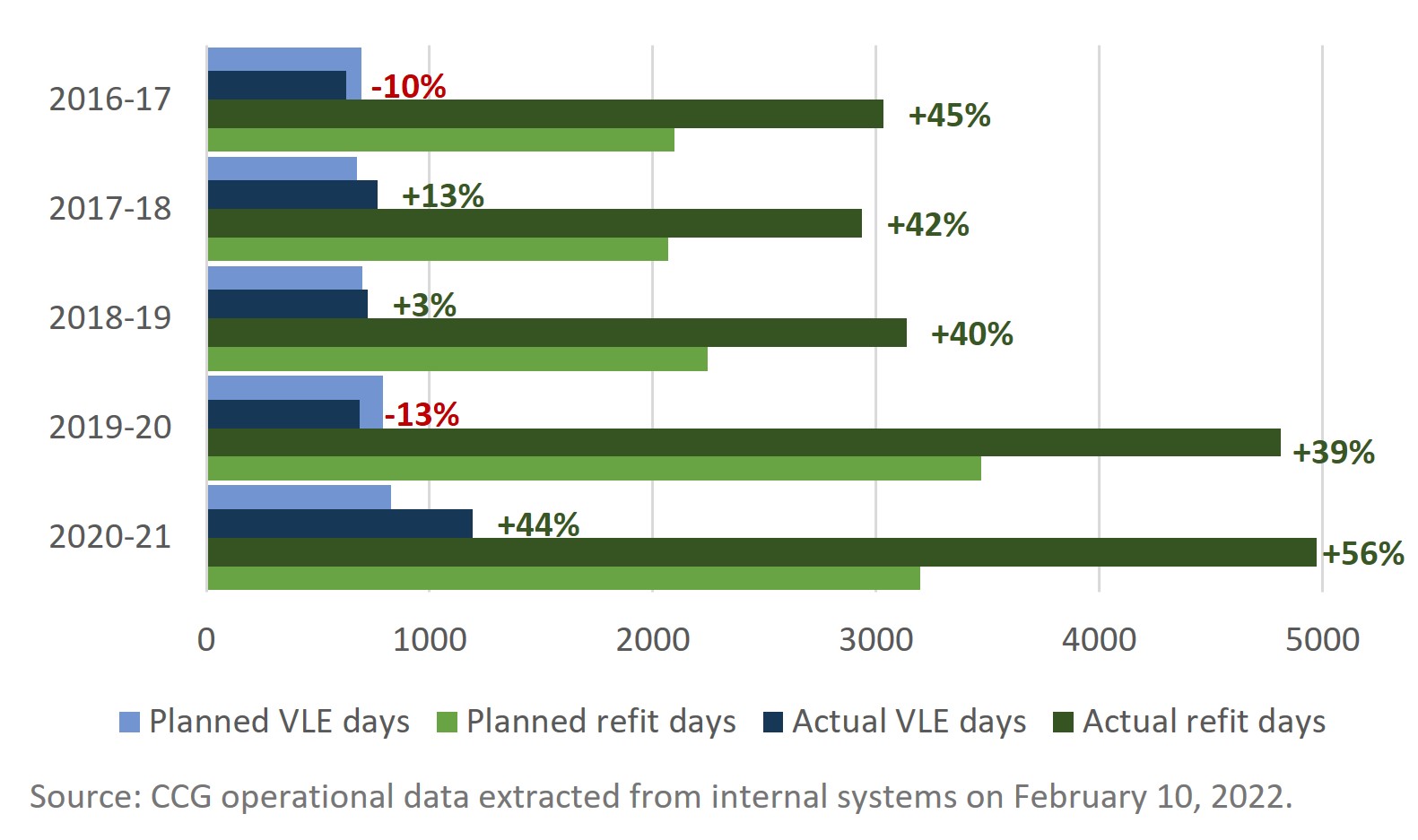 Infographic: Planned and actual VLE and refit days from 2016-17 to 2020-21.