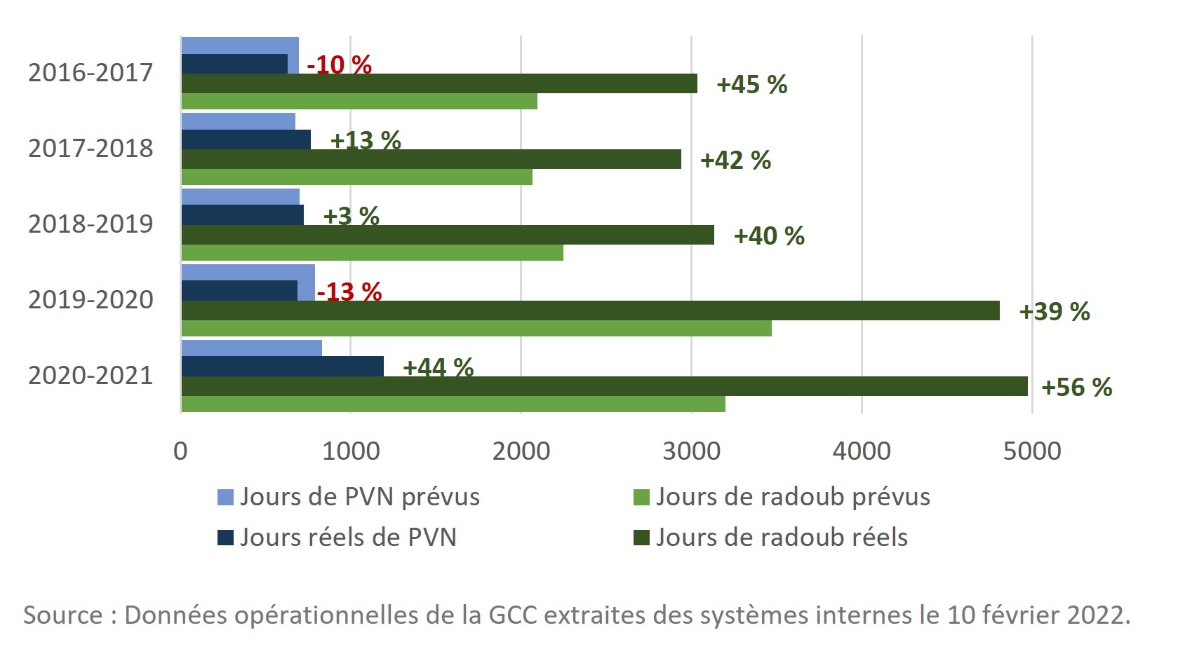 Infographique: Jours de PVN et de radoub prévus et réels, par exercice (2016-2017 à 2020-2021).