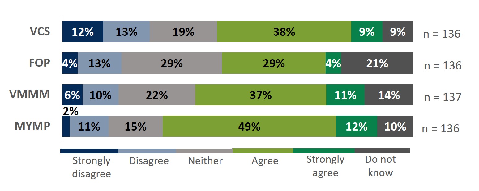 Infographic: Many survey respondents (33% to 61%) agreed or strongly agreed that tools are effective.