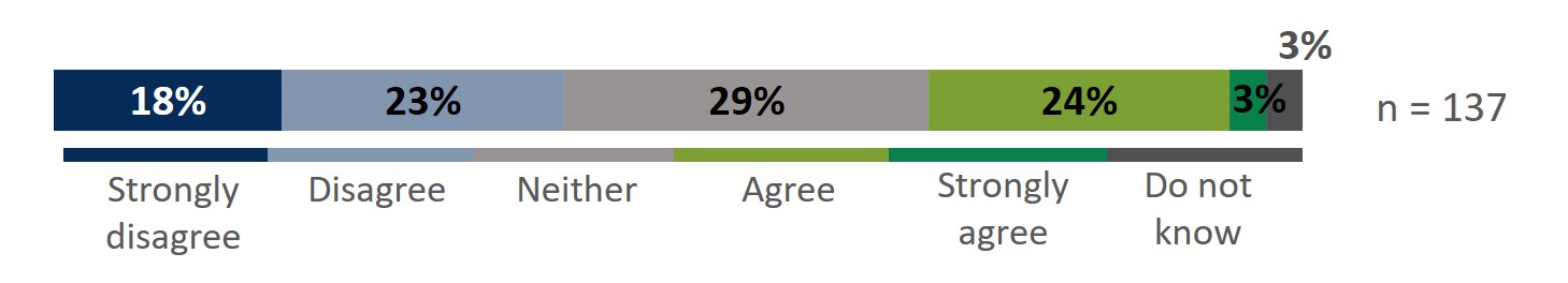 Infographic: Some survey respondents disagreed or strongly disagreed (41%) that decision-making with respect to fleet maintenance was effective.