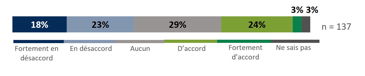 Infographique : Certains répondants au sondage étaient en désaccord ou fortement en désaccord (41 %) que la prise de décisions concernant l’entretien de la flotte était efficace.