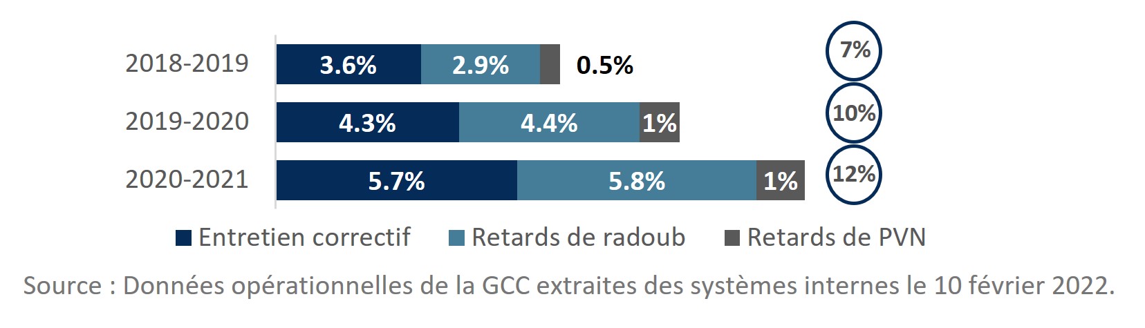 Infographique : Proportion des jours-navire du POF perdus en raison de problèmes liés à l’entretien (2018-2019 à 2020-2021).