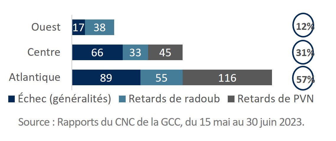 Infographique : Jours-navire perdus en raison de problèmes d’entretien, par région (du 15 mai au 30 juin 2023).