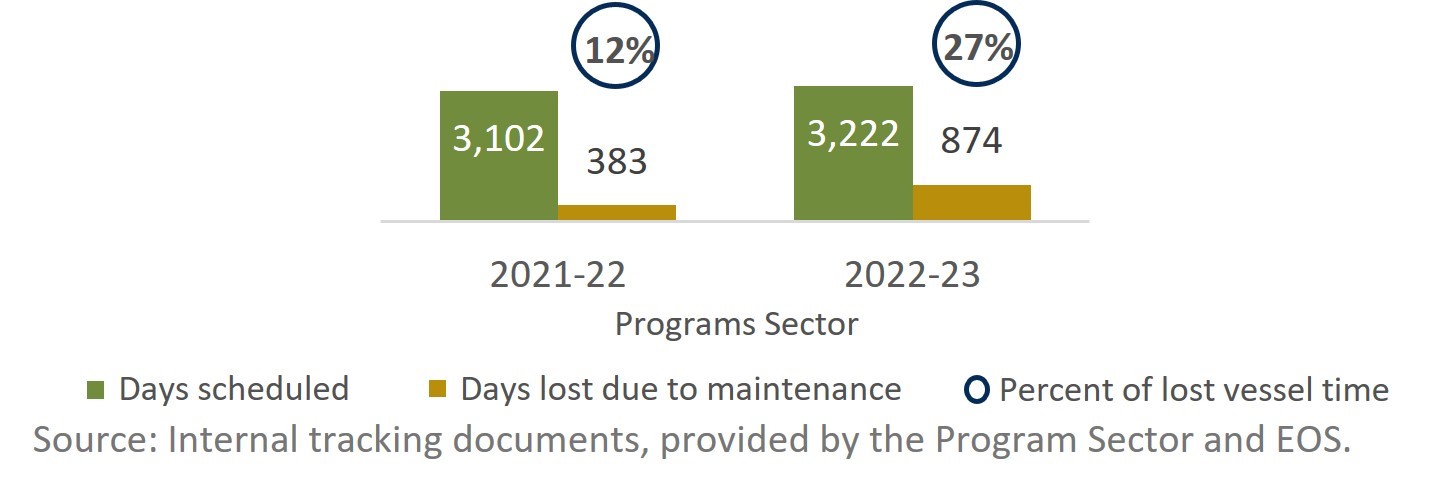 Infographic: Self-reported Programs Sector vessel days planned and lost due to maintenance-related issues (2021-22 and 2022-23).