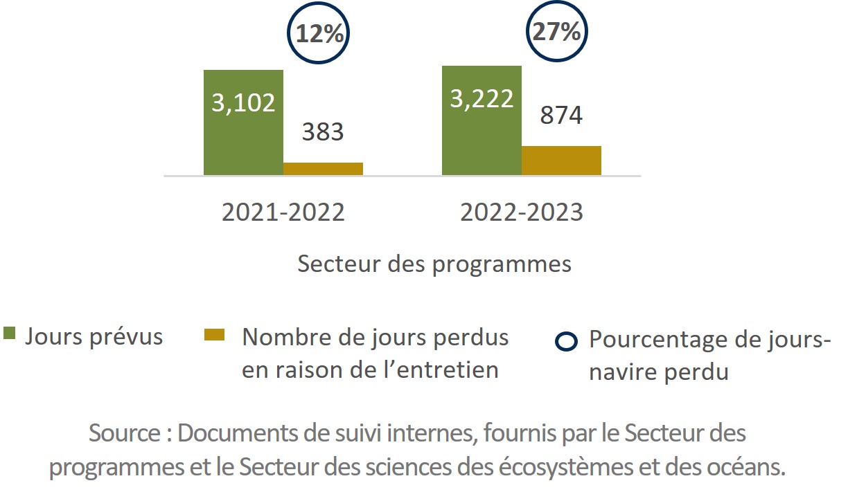 Infographique : Jours-navire autodéclarés du Secteur des programmes planifiés et perdus en raison de problèmes d’entretien (2021-2022 et 2022-2023).