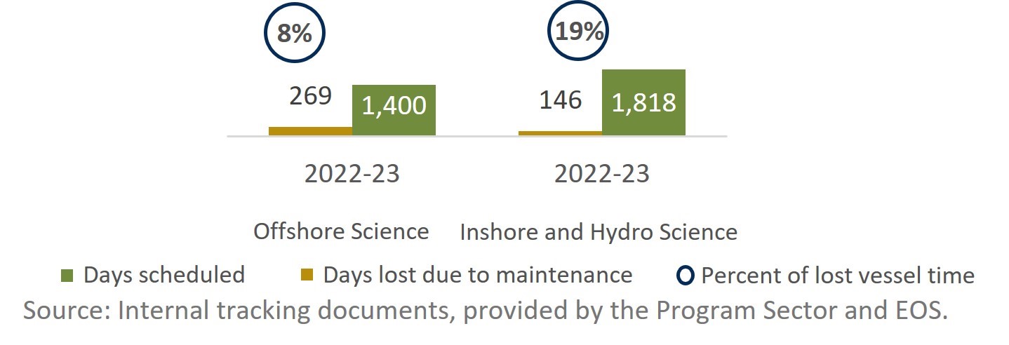 Infographic: Self-reported EOS vessel days scheduled and lost due to maintenance-related issues (2022-23).