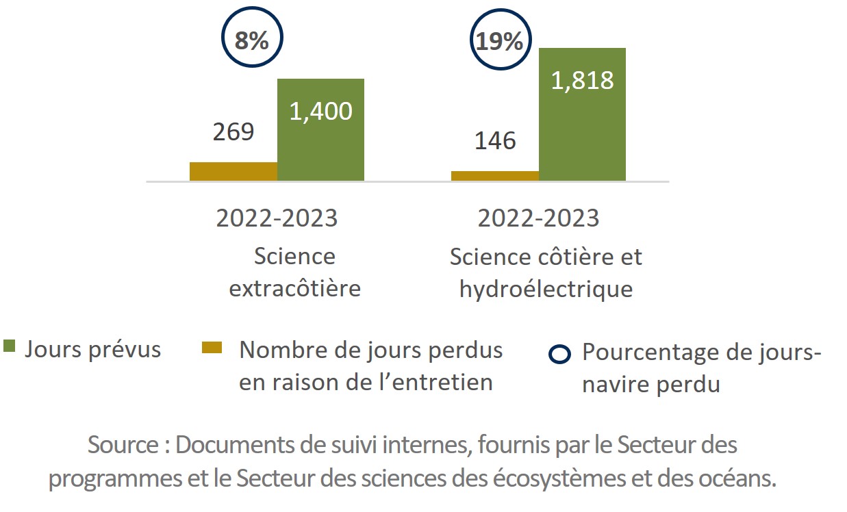 Infographique : Jours-navire autodéclarés du Secteur des sciences des écosystèmes et des océans prévus et perdus en raison de problèmes d’entretien (2022-2023).