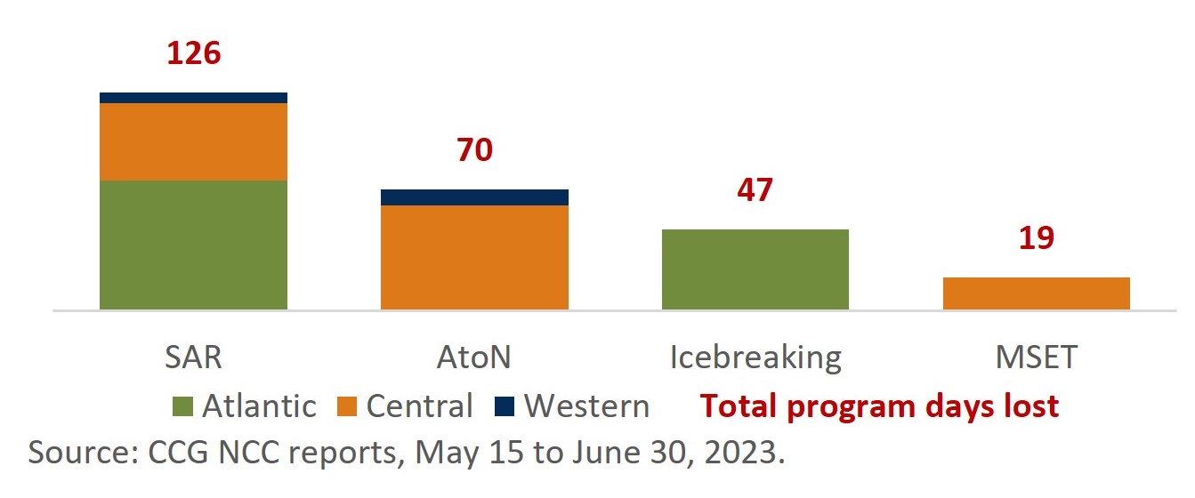 Infographic: SAR, AtoN, Icebreaking and MSET program days lost due to unplanned maintenance, by region (May 15 to June 30, 2023).