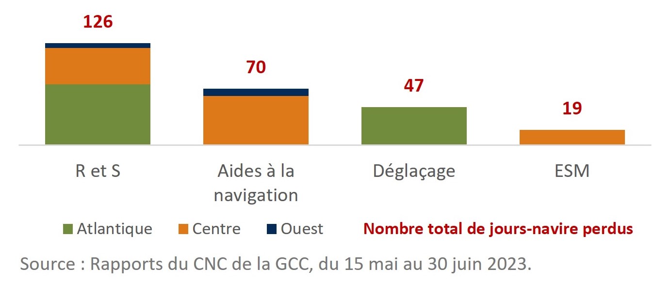 Infographique : Jours perdus dans le cadre des programmes de R et S, d’aides à la navigation, de déglaçage et d’ESM en raison d’un entretien non planifié, par région (du 15 mai au 30 juin 2023).