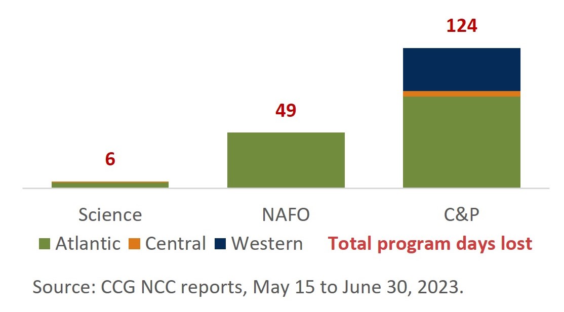 Infographic: Science, NAFO, and C&P program days lost due to unplanned maintenance, by region (May 15 to June 30, 2023).