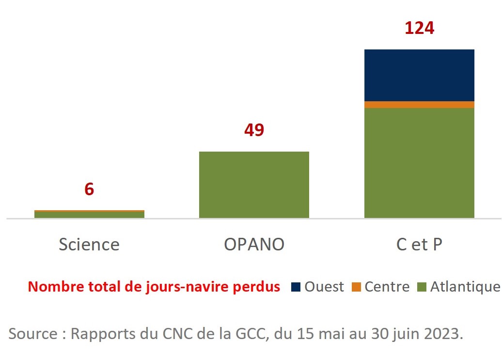 Infographique : Jours perdus dans le cadre des programmes des Sciences, de l’OPANO et de C et P en raison d’entretien imprévu, par région (du 15 mai au 30 juin 2023).