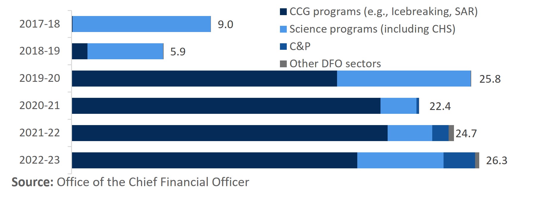 Infographic: Chartered vessel expenditures, by sector in millions (2017-18 to 2022-23).