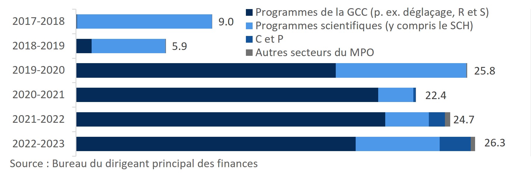 Infographique : Dépenses liées aux navires affrétés, par secteur, en millions (2017-2018 à 2022-2023).