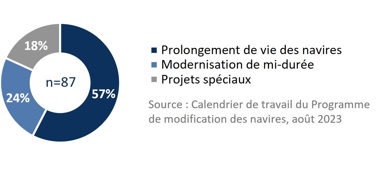 Infographique : Sommaire des projets prévus, par type de projet (2021-2022 à 2028-2029).